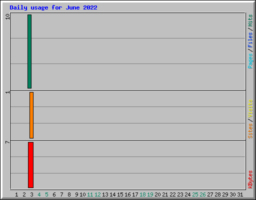 Daily usage for June 2022