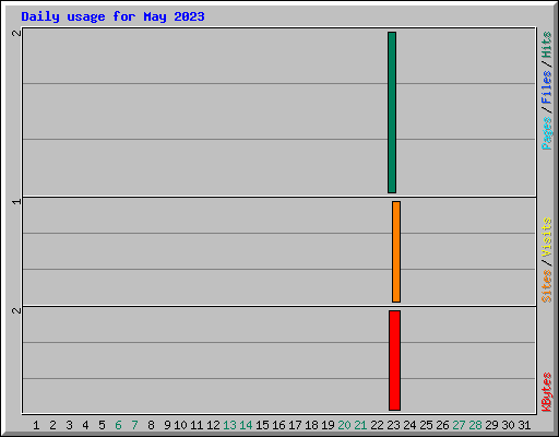 Daily usage for May 2023