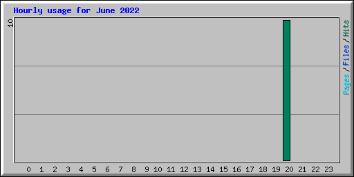 Hourly usage for June 2022