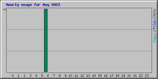 Hourly usage for May 2023