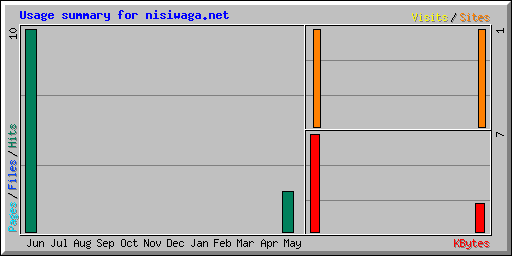 Usage summary for nisiwaga.net