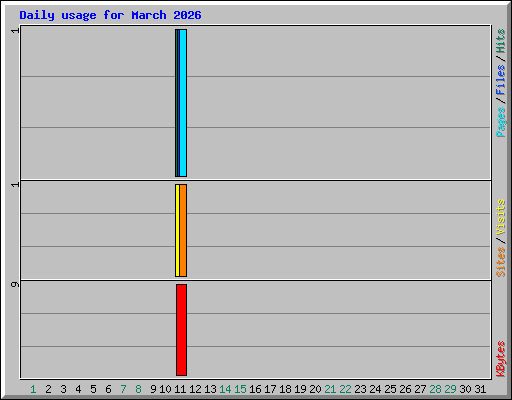 Daily usage for March 2026