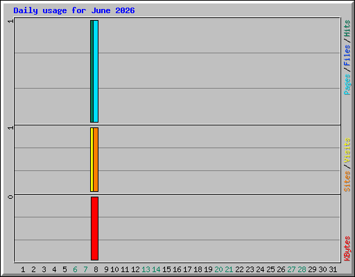 Daily usage for June 2026